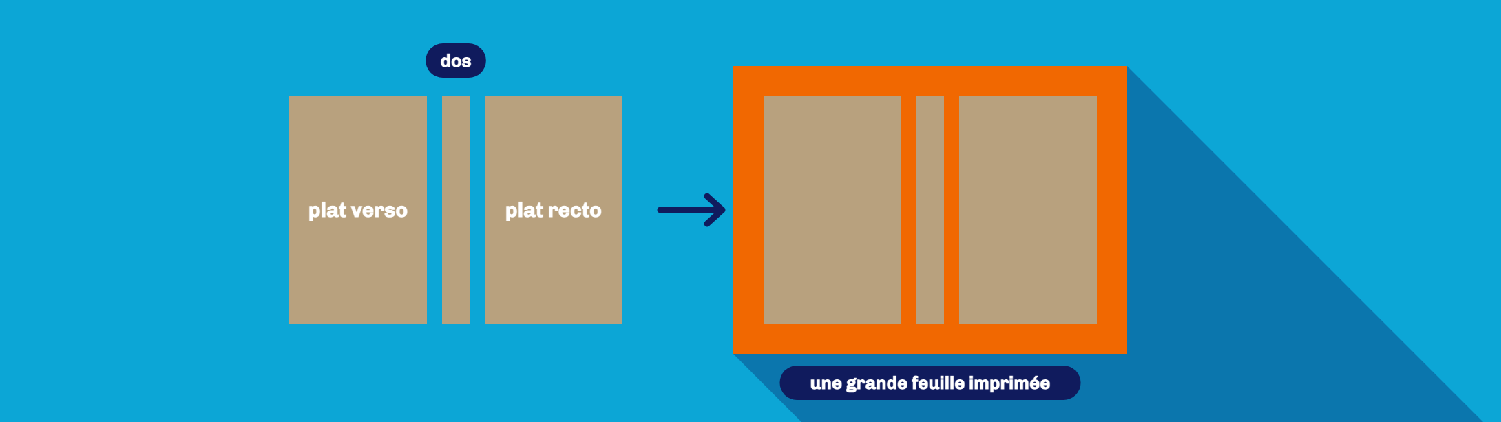 Trois morceaux de carton, le plat verso, le dos et le plat recto, posés sur une grande feuille imprimée