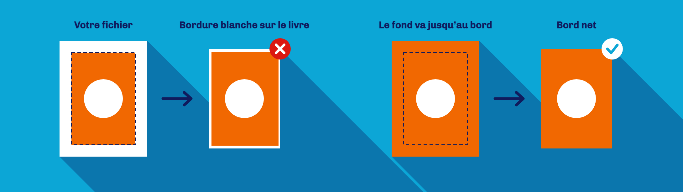 Un fond qui s’arrête à la ligne de pli donne une bordure blanche sur le livre ; un fond qui va jusqu’au bord du fichier donne un bord net