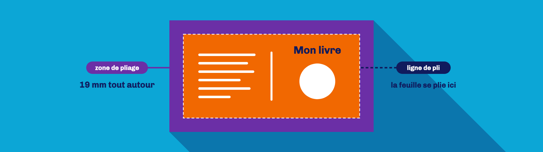 La feuille de couverture à plat, avec tout autour une zone de pliage de 19 mm en violet et une ligne pointillée à l’endroit du pli