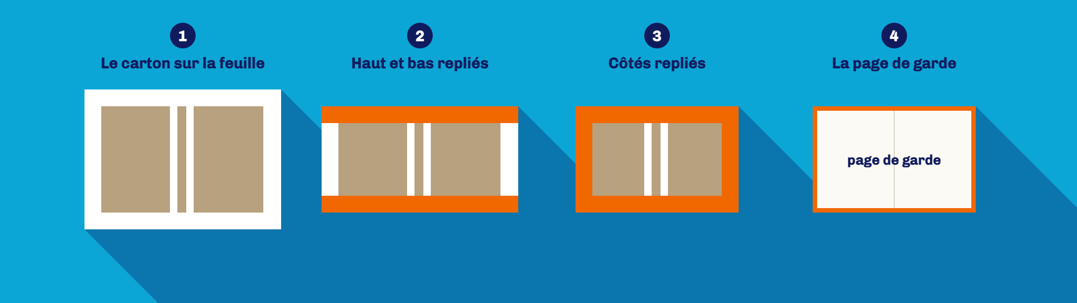 Quatre étapes : le carton sur la feuille, le haut et le bas repliés, les côtés repliés, puis la page de garde entourée d’une fine bordure