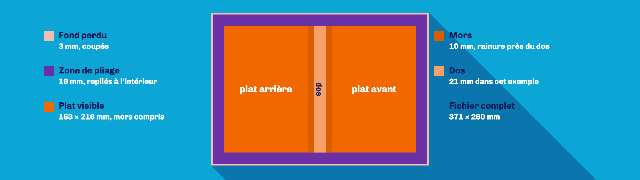 Le fichier de couverture à l’échelle, avec fond perdu de 3 mm, zone de pliage de 19 mm, mors de 10 mm, dos de 21 mm et plat visible de 153 sur 216 mm ; le fichier complet mesure 371 sur 260 mm